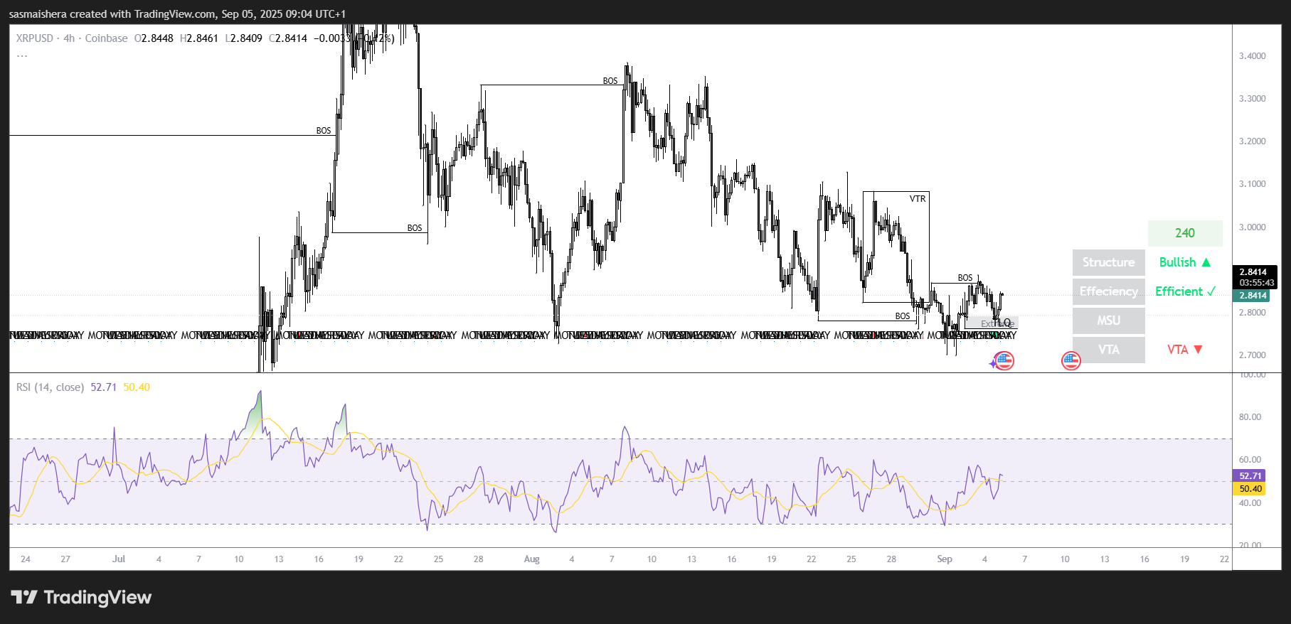 XRP mengincar $3,0 karena teknis menunjukkan momentum bearish yang memudar image 1
