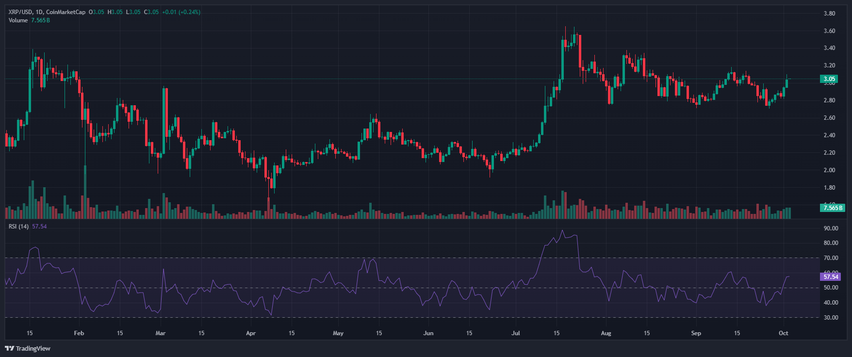 La financiación de 19 millones de dólares aprobada por la SEC impulsa la estrategia XRP de VivoPower para la estabilidad del mercado
