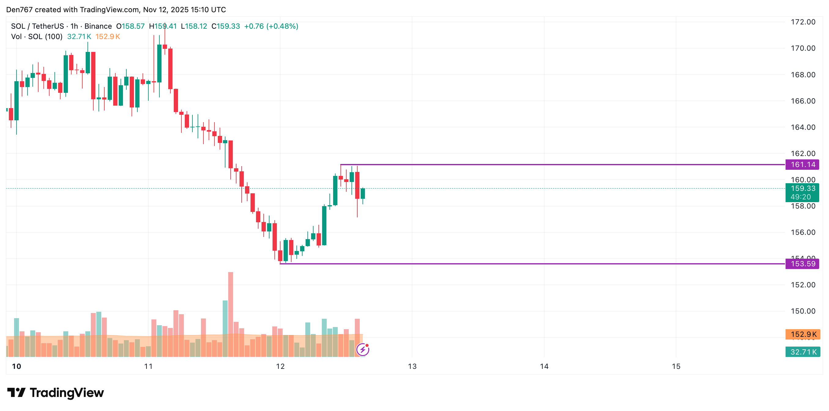 Solana Price Dips 2%, Eyes Sideways Range Between $155 and $165 image 1