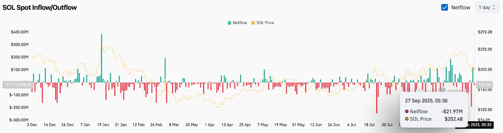 Prévision du prix Solana : les analystes s’attendent à un rebond de 234 $ alors que le dépôt de l’ETF Fidelity stimule le sentiment image 3