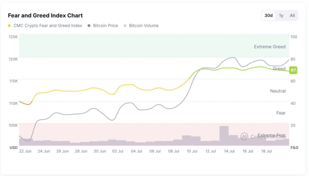 Fear and Greed Index Crypto 30 Hari Terakhir, Ada di Angka Berapa? image 1