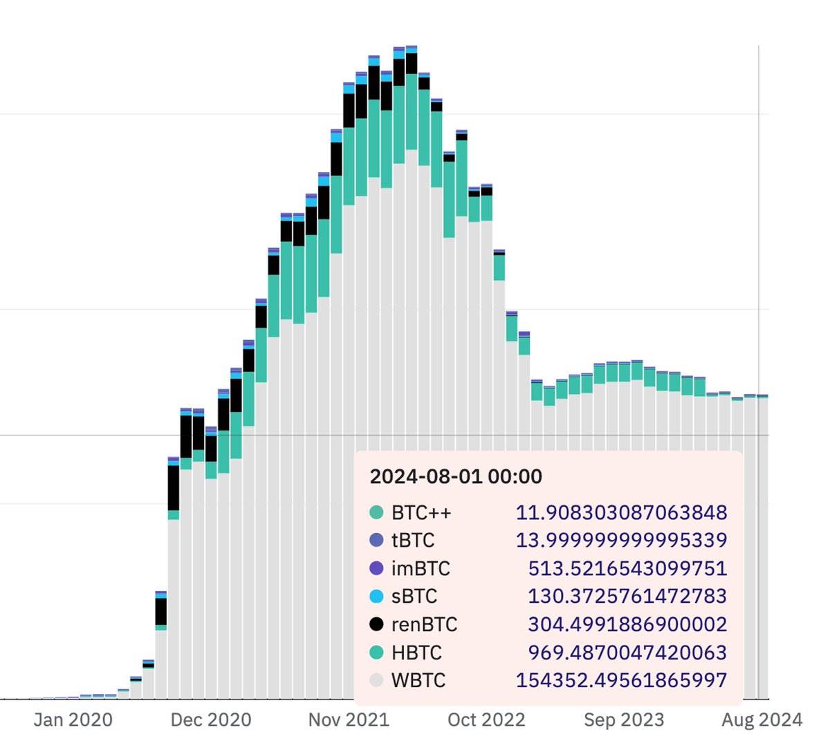 In-depth analysis of the development status of wBTC, Ordinals and Runes image 2