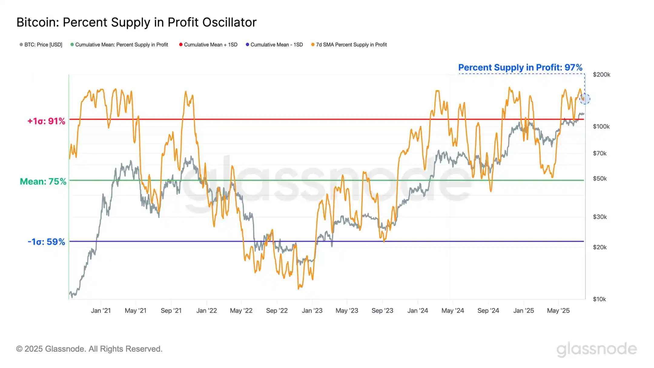 8k BTC Sell Pressure Test Passed, How Far to 14k BTC Accumulation? image 5