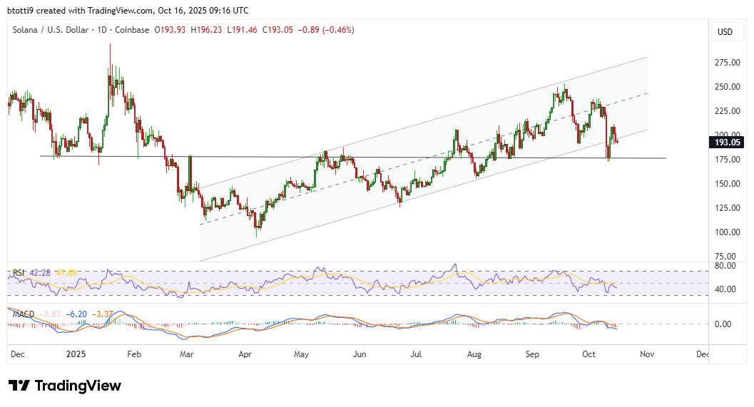 Solana price forecast: SOL risks bearish flip amid 6% dip image 1