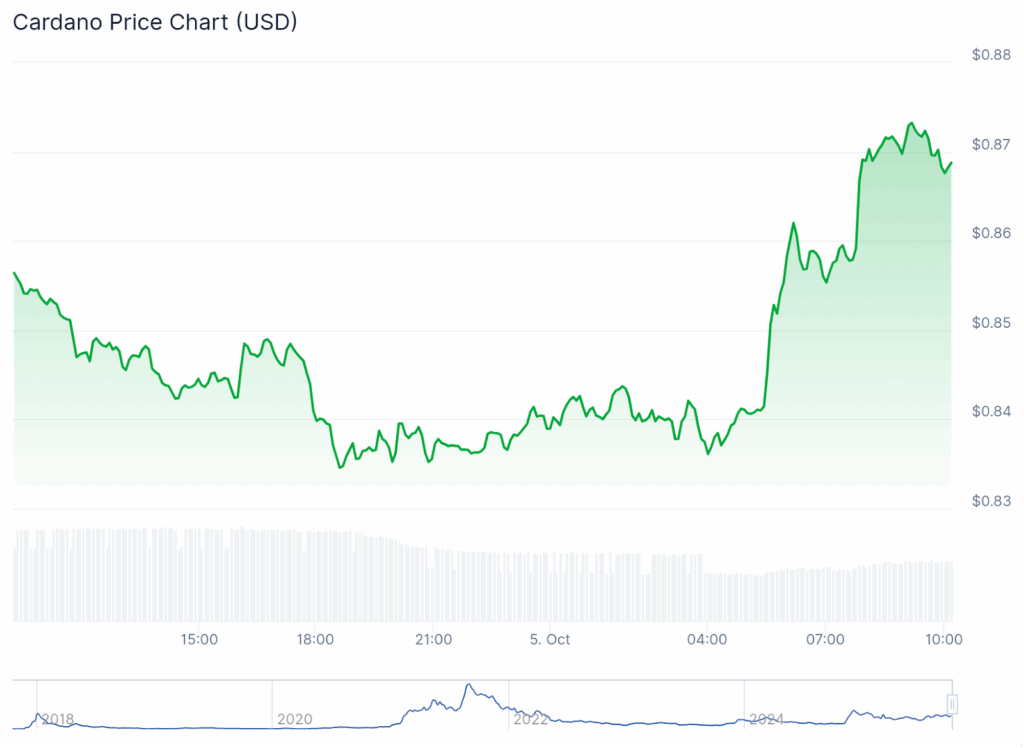 Cardano (ADA) Consolidates Near $0.86 as Triangle Pattern Could Signal Breakout Above $0.96 image 1