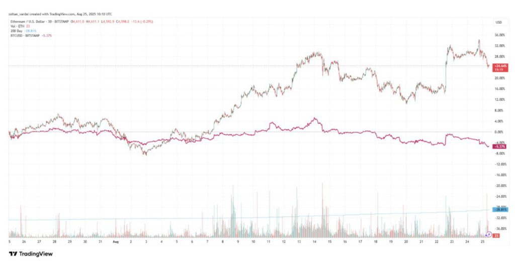 Whale Bitcoin Alihkan Dana ke Ethereum, Borong 472.920 ETH Senilai $2,2 Miliar! image 0