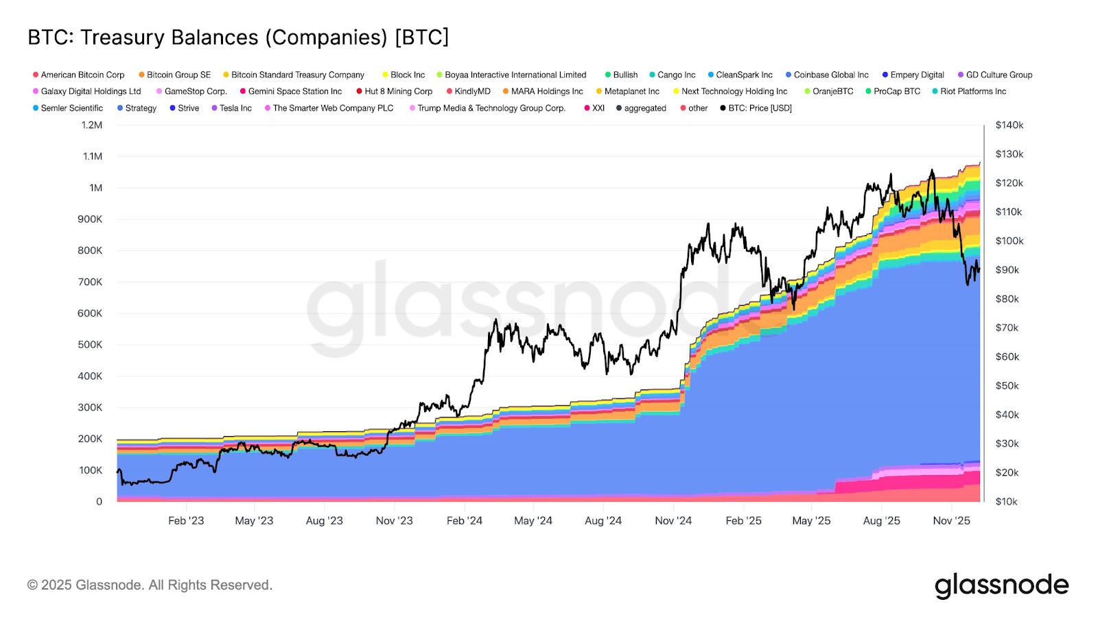 Крупные институты сконцентрировали почти 30% предложения биткоина — Glassnode