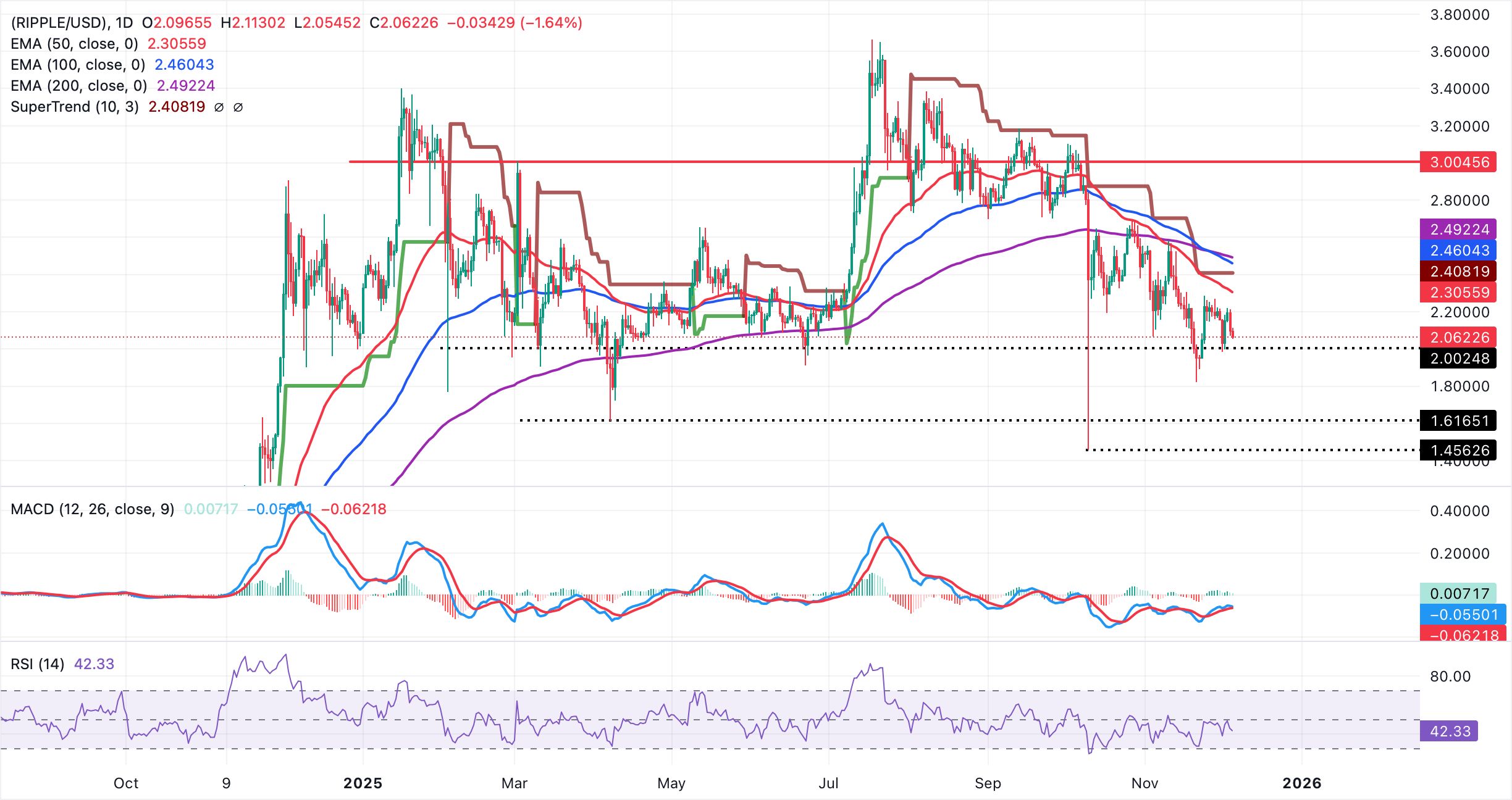 Cripto Hoy: Bitcoin, Ethereum, XRP mantienen ganancias a pesar de las crecientes esperanzas de un próximo recorte de tasas de la Fed image 3
