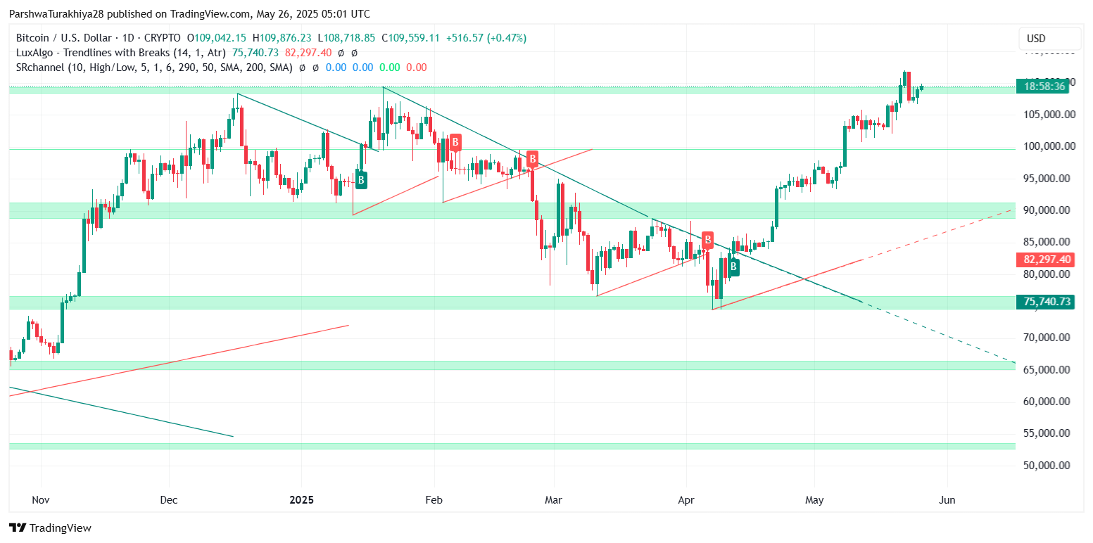 Прогноз цены биткоина на 27 мая: быки удерживают $109 тыс., поскольку рынок ожидает прорыва $112 тыс. image 4