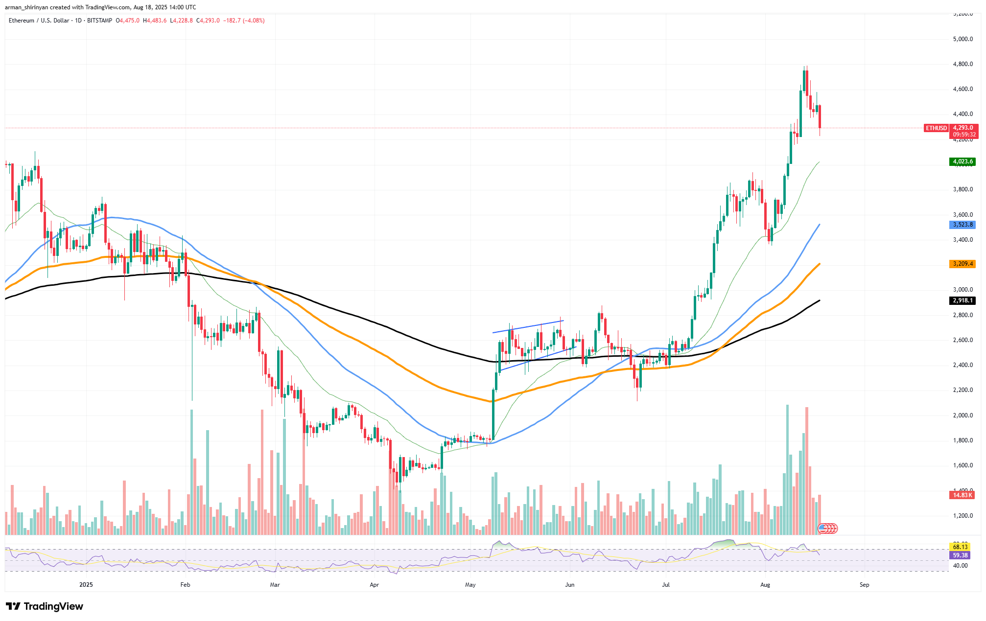 Ethereum’s Correction Raises Concerns for Shiba Inu and XRP’s Stability image 0