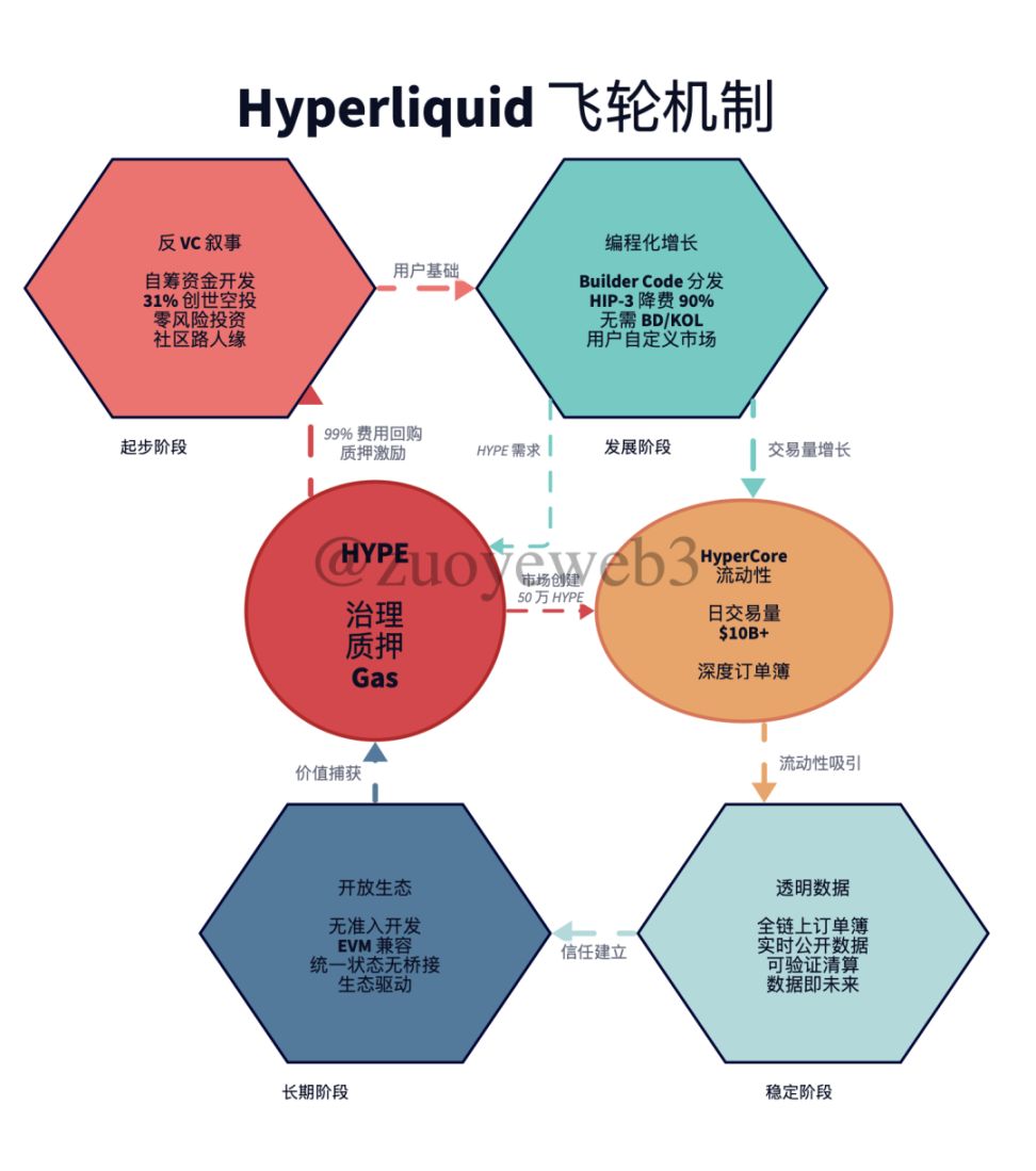 对不齐：以太坊失血，Hyperliquid 失速 image 3
