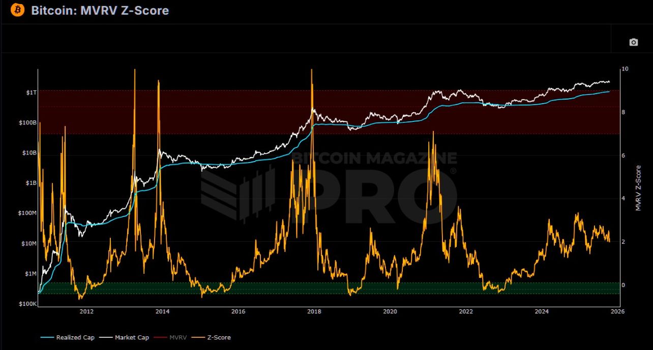 Perspectives du marché du Bitcoin : l’accumulation d’octobre 2025 suggère un creux historique image 0
