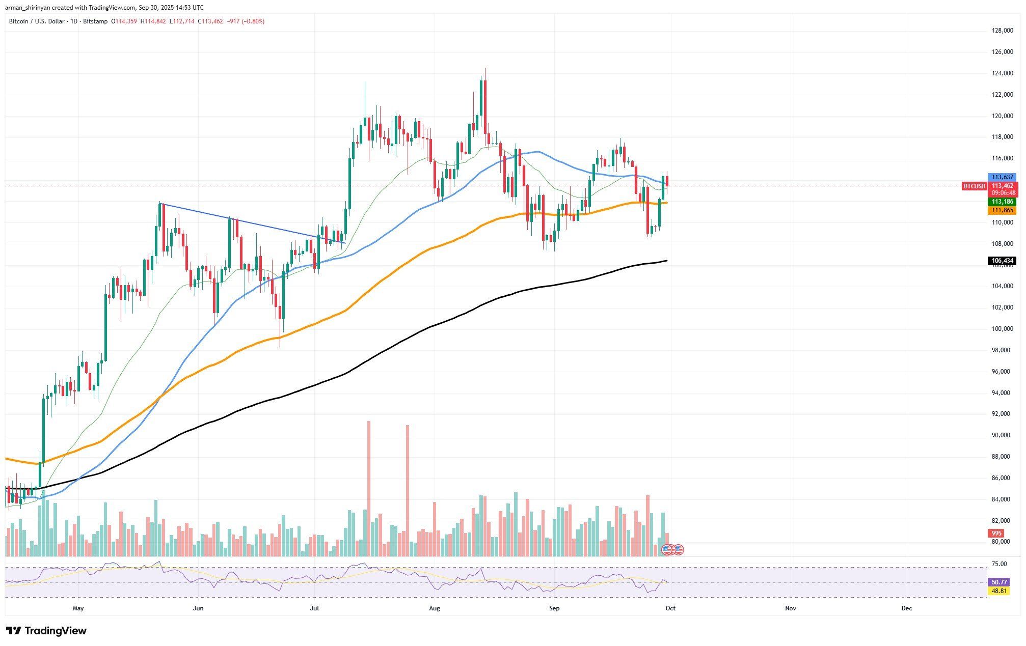 Prévision du marché crypto : XRP ne devrait pas se réjouir trop tôt, Ethereum (ETH) a-t-il sécurisé les 4 200 $? Voici la chance de Bitcoin (BTC) à 113 000 $ image 0