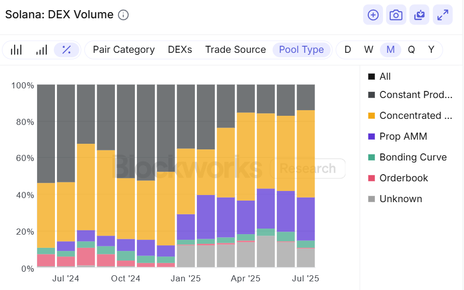 Solana’s proprietary AMMs are reshaping liquid asset markets for users image 1