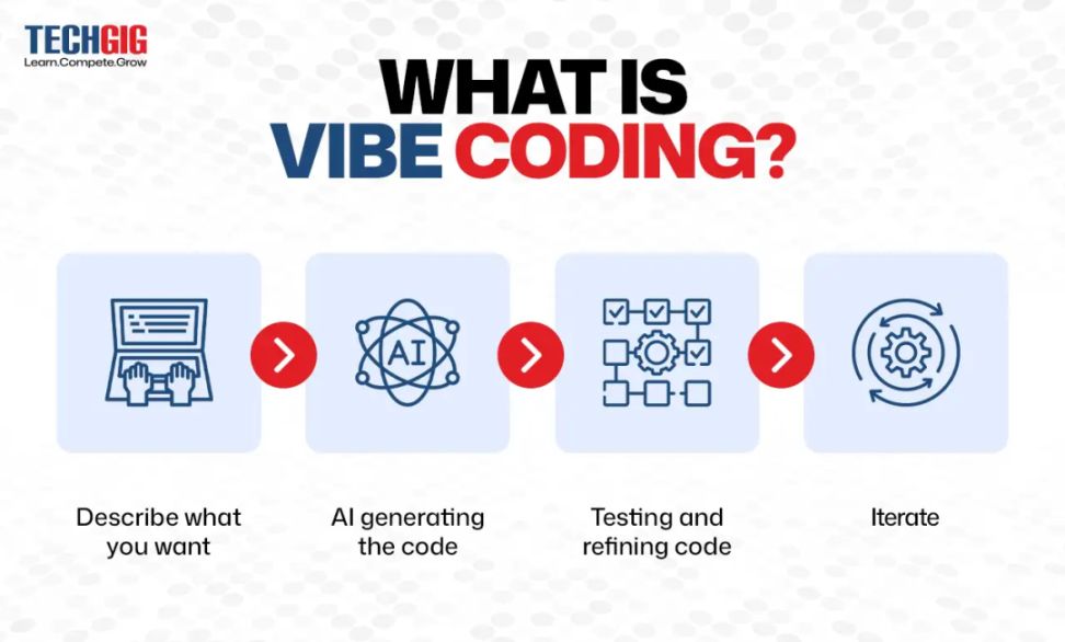 AI generativ dasturlashning yangi tartibi: Vibe Coding ekotizimi tuzilmasini tahlil qilish image 2