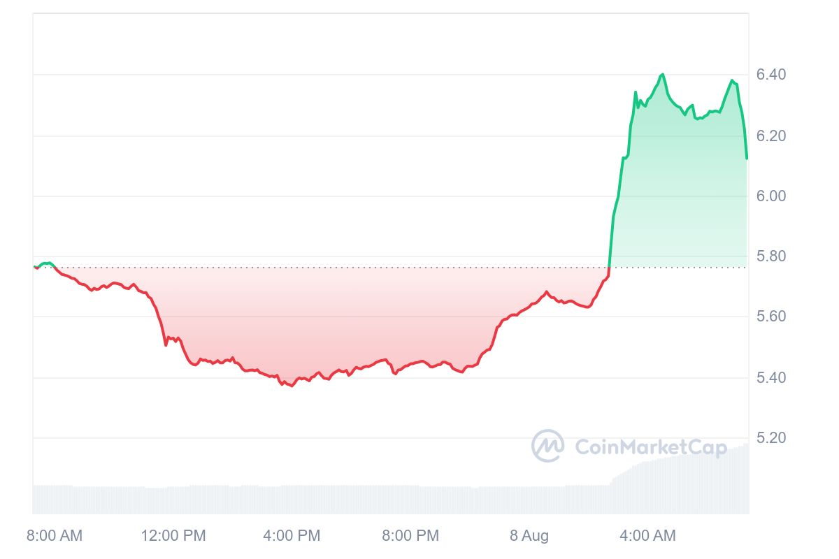 Next Cryptocurrency to Explode Thursday, August 8 — XRP, Toncoin, Stellar, Polkadot image 3