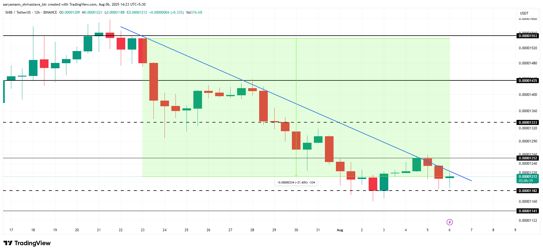 Shiba Inu’s 21% Price Decline Set to Extend with 2-Week Downtrend image 2