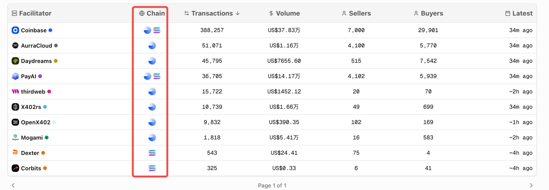 x402 は BASE の波に乗っています。BSC と Solana の資産機会はどこにありますか? image 3
