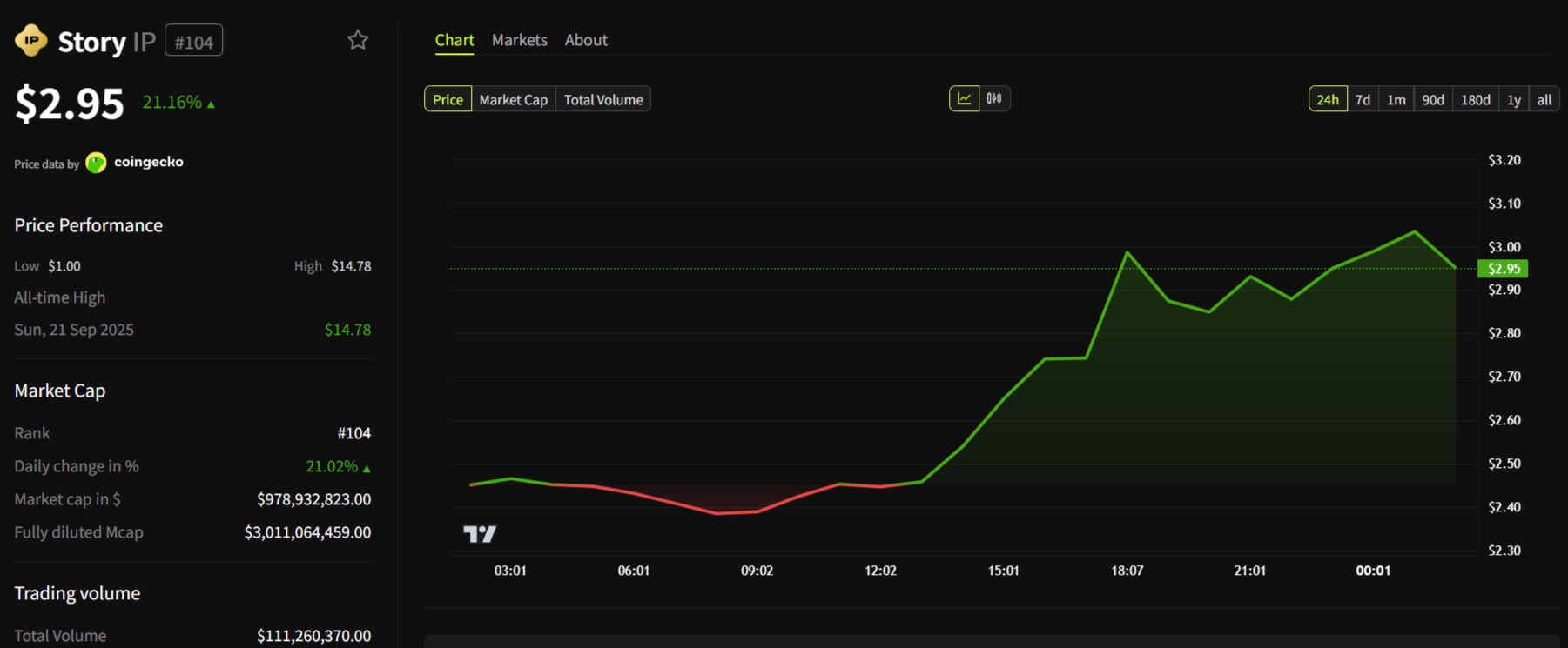 Story Protocol Surges 21% on New Prediction Markets and Privacy Upgrade image 0