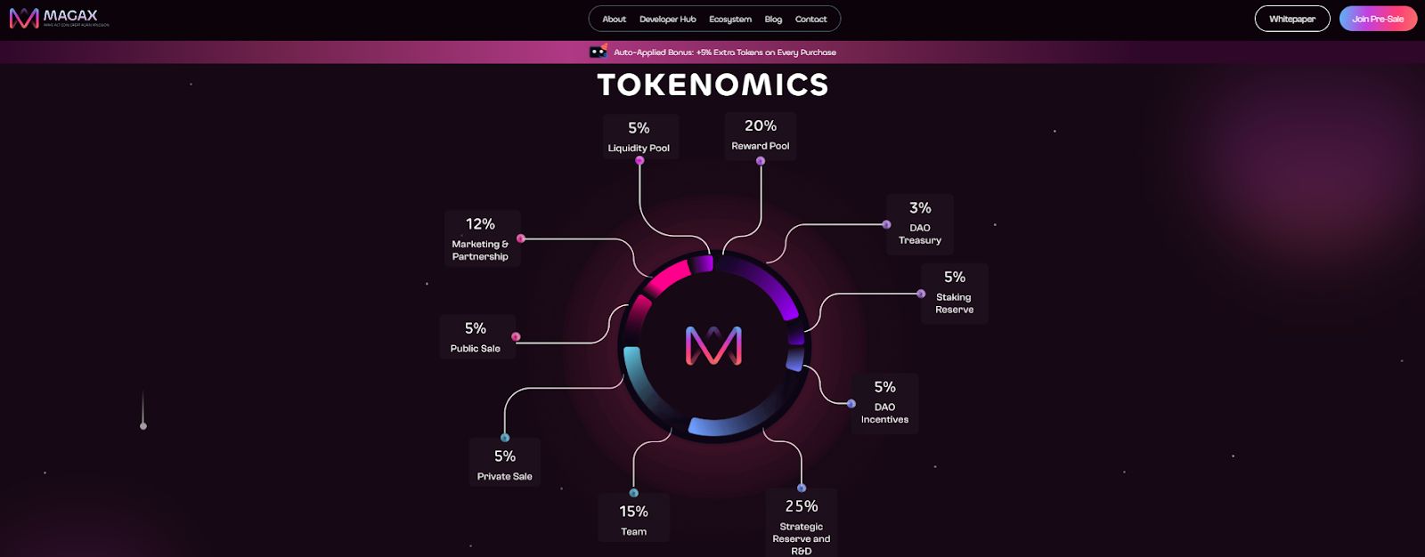 The Meme Coin Economy Just Flipped: MAGAX Leads With AI and 16,600% Forecasts image 1