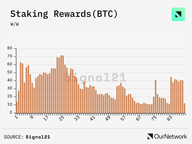 Bitcoin Ecosystem in Numbers: Sidechain TVL Reaches $2 Billion, Stacks Active Accounts Hit a New High image 11