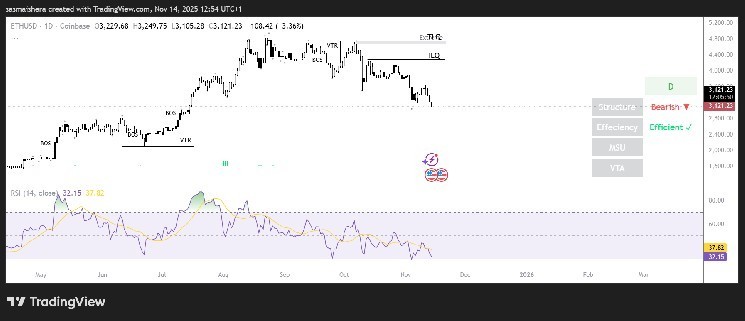 Pronóstico del precio de Ethereum: ETH podría caer por debajo de $ 3k en medio de PA bajista
