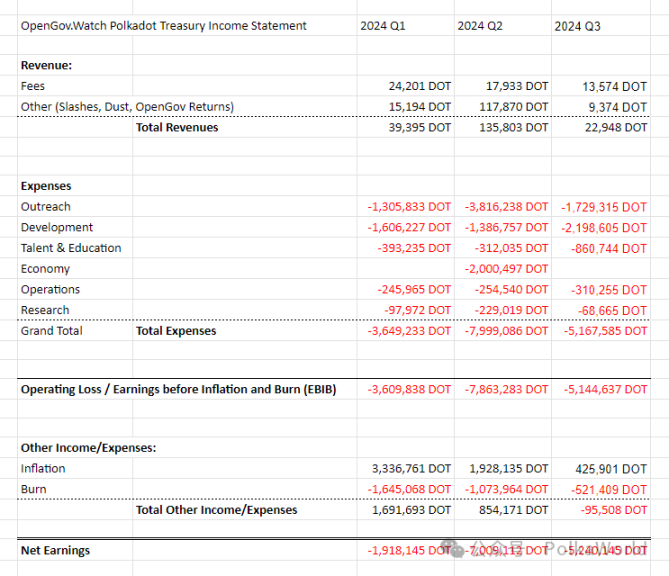 一览 Polkadot Q3 财报：共花费 2730 万美元，余额 1.53 亿美元 image 7