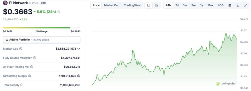 Harga Pi Network Naik 5% Hari Ini (8/8/25): Apakah Pi Coin Mulai Pulih? image 0