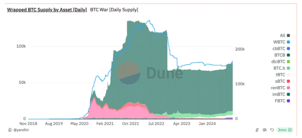 IOSG Ventures: Early Exploration of the BTC-LST Ecosystem image 5