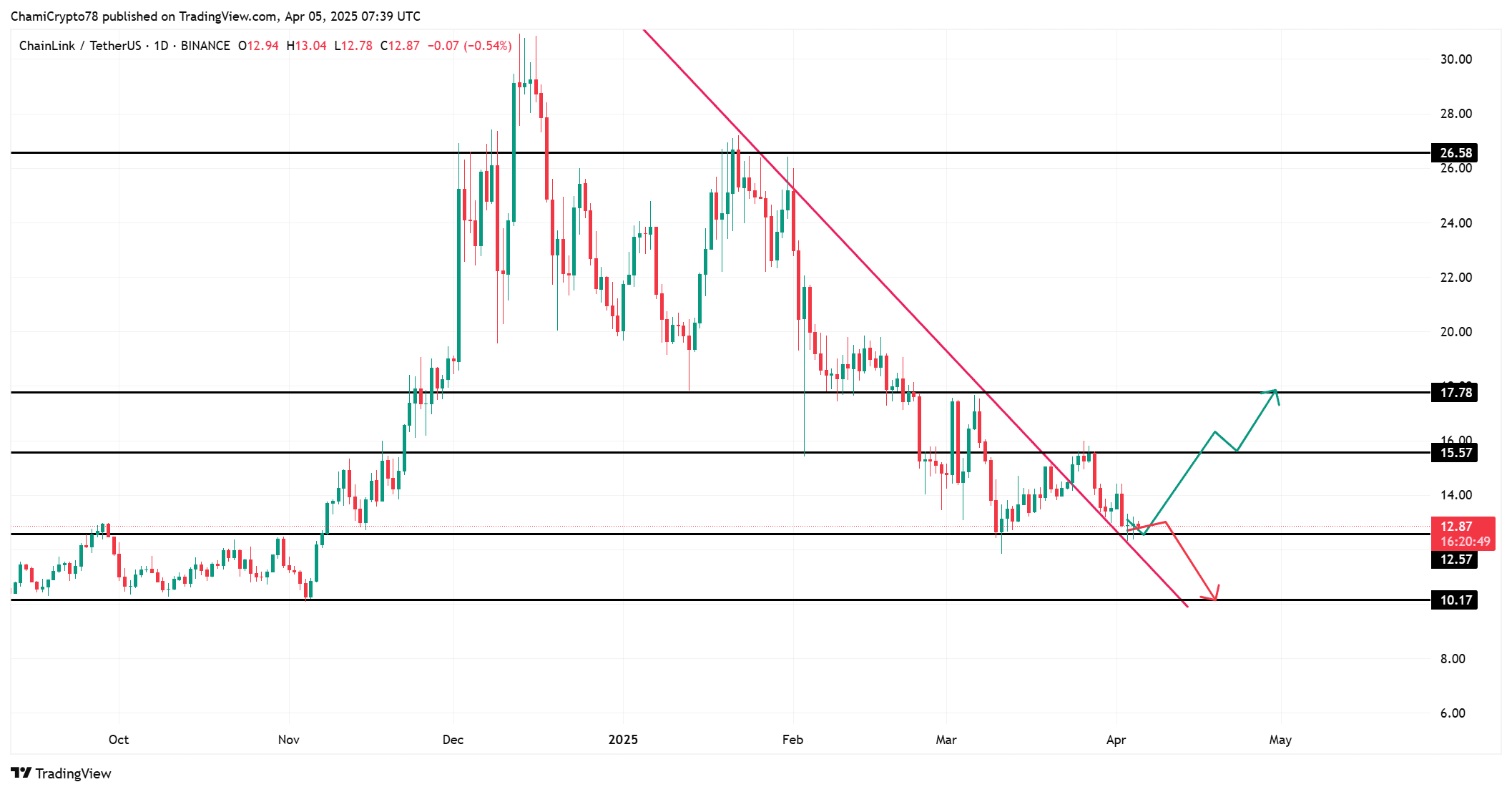 Chainlink’s Future Uncertain as Accumulation Grows Amid Persistently Bearish On-Chain Signals image 0