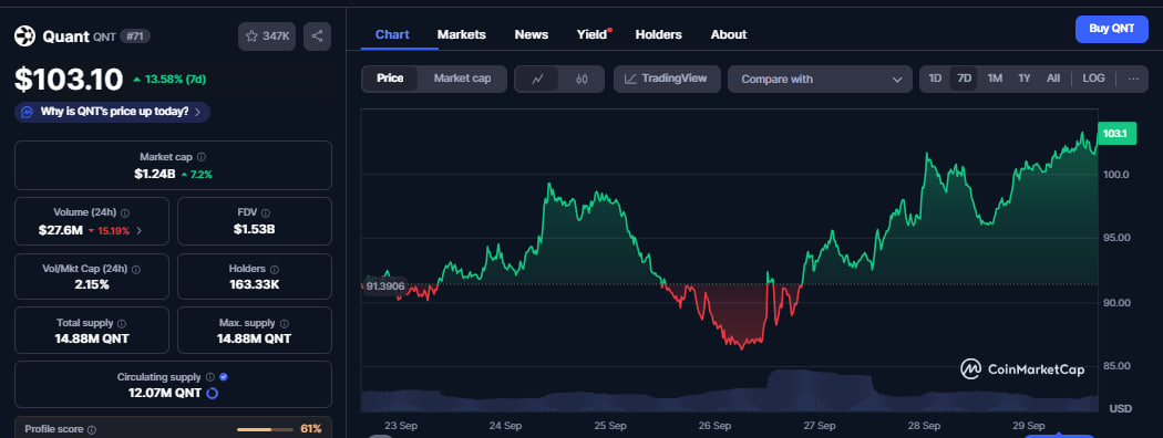 QNT se dispara un 7% mientras Quant enciende la revolución bancaria con el lanzamiento de QuantNet