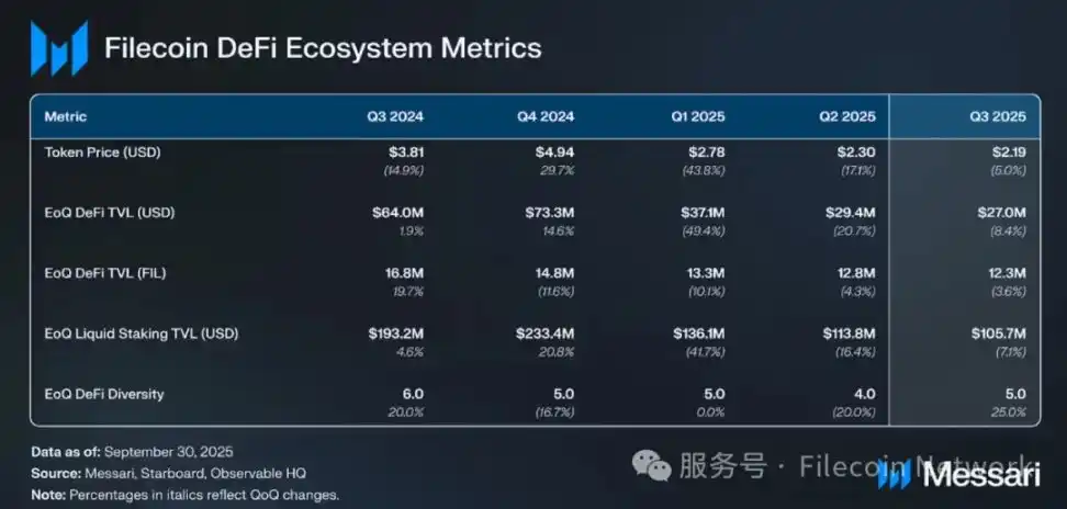 Báo cáo Messari: Khảo sát tình hình Filecoin quý 3 năm 2025 image 4