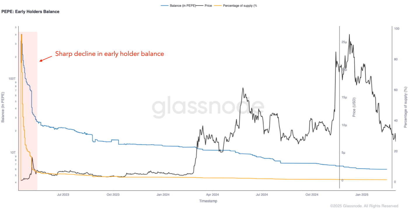 Tracking Early Token Holder Behavior image 3