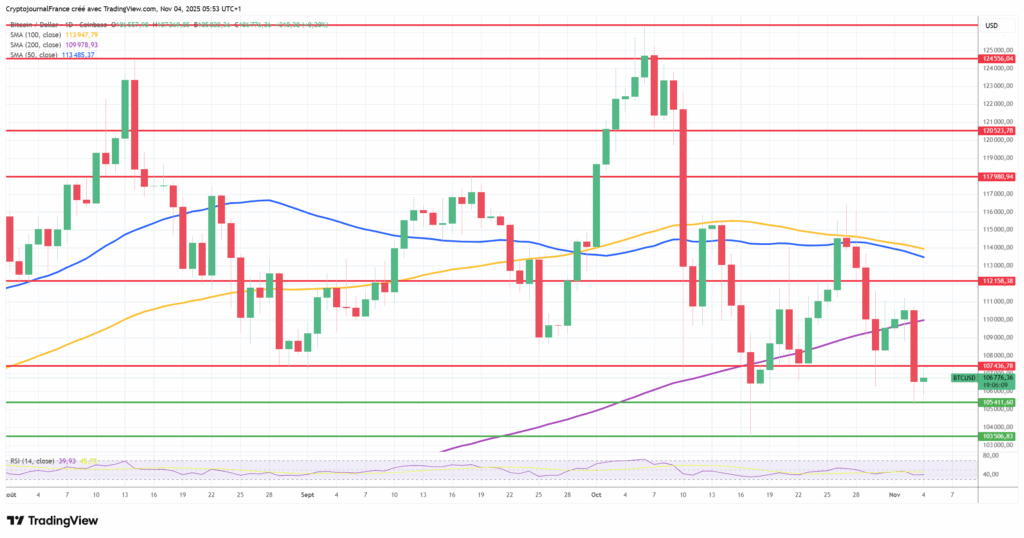 Bitcoin s’effondre : La Fed prudente, les liquidations et un hack déclenchent un crash des cryptos image 2