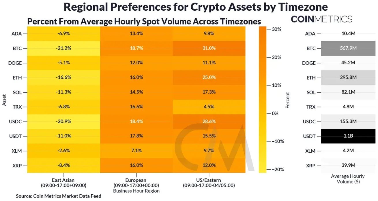 Coin Metrics：加密货币交易有何区域性偏好？ image 4