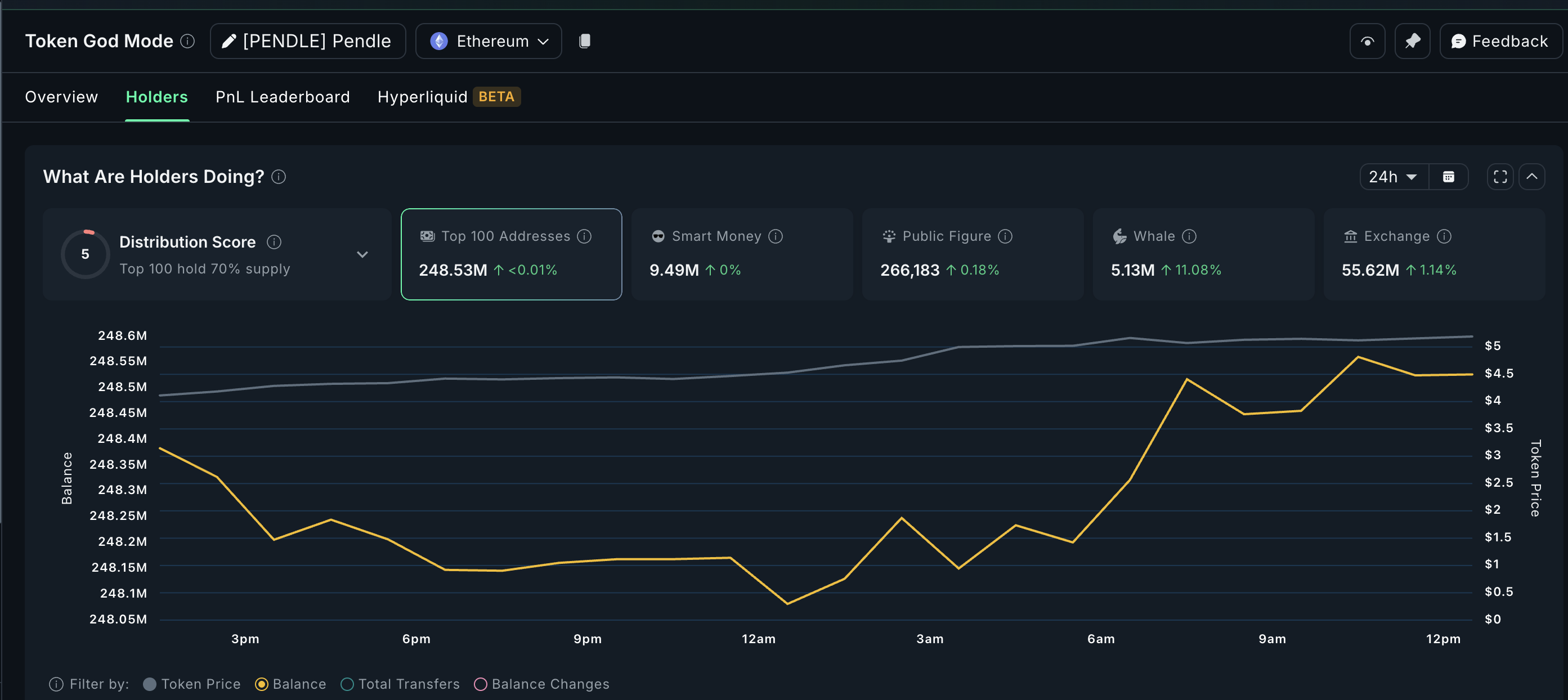 Whales Scoop $2.6 Million in PENDLE as USDe Loop Goes Live—Dip First or Breakout? image 0