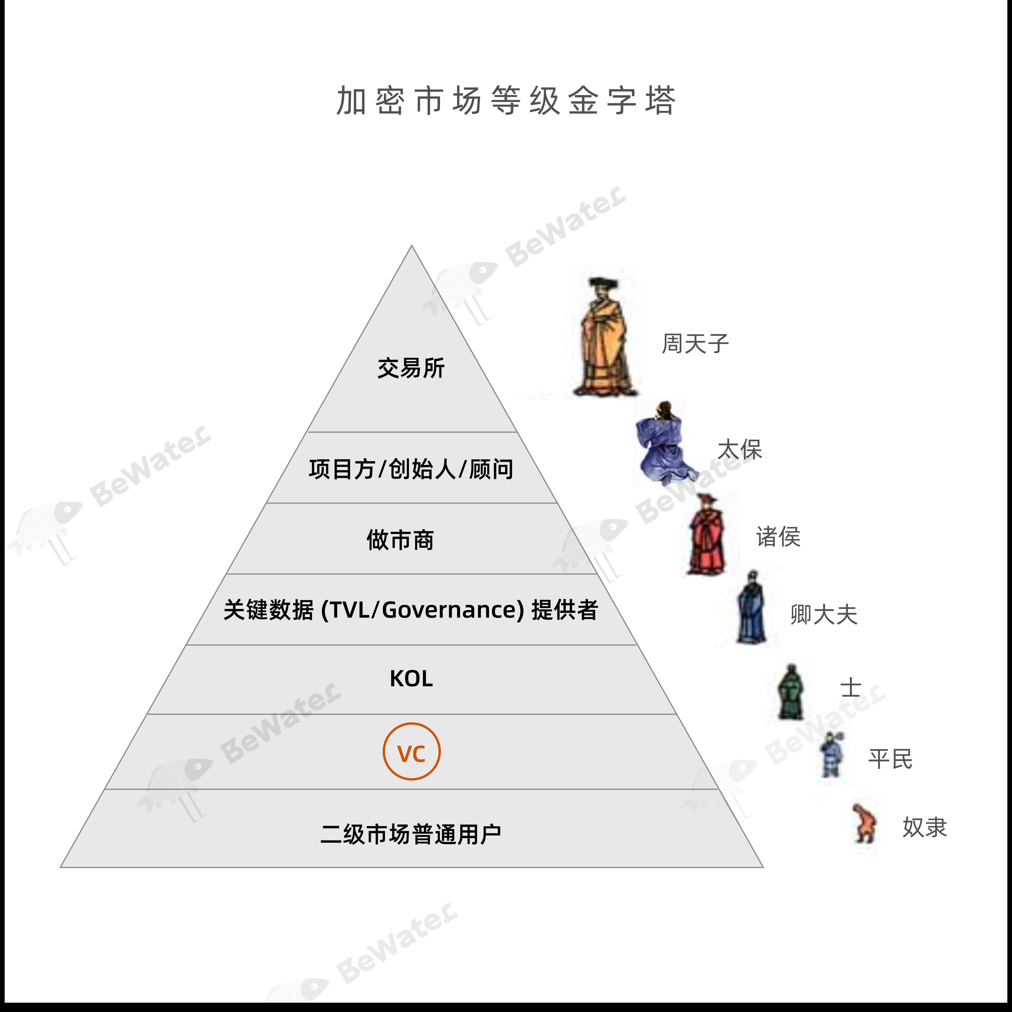 BeWater Research：回归增长驱动，VC 币如何走出叙事主义的困兽之斗？ image 4