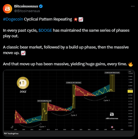 توقعات سعر الدوجكوين: توقعات باختراق السعر إلى 0.25 دولار، مع ثبات الدعم image 1