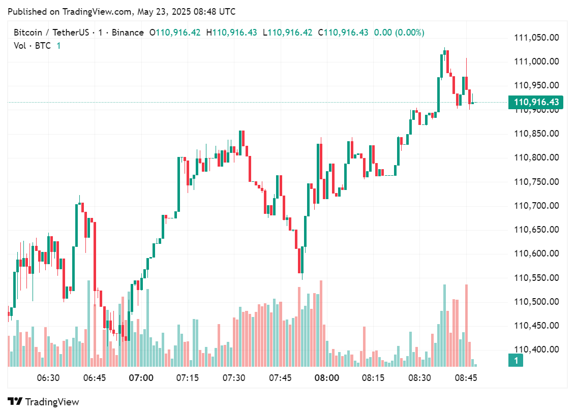 BTC price holds up above $110k, Matrixport highlights what makes the ongoing rally unique image 1