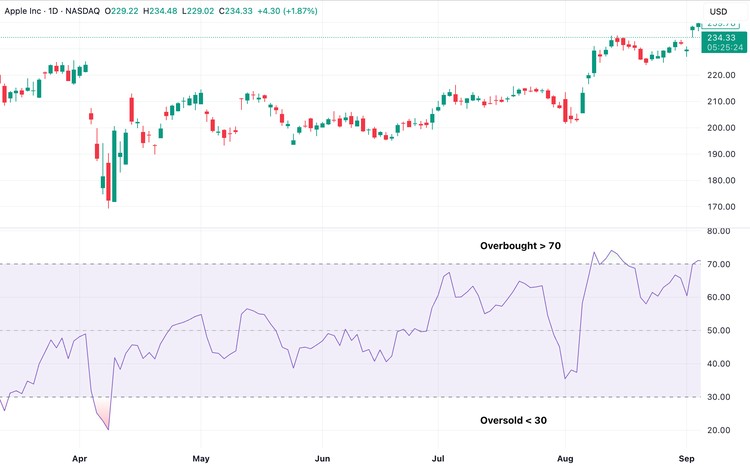 9 Hal Penting Tentang Relative Strength Index (RSI) yang Wajib Dipahami Trader image 1