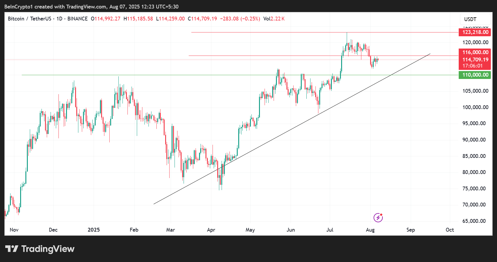 Bitcoin’s Post-ATH Amnesia: Price Trapped in “Low-Liquidity Air Gap” image 0