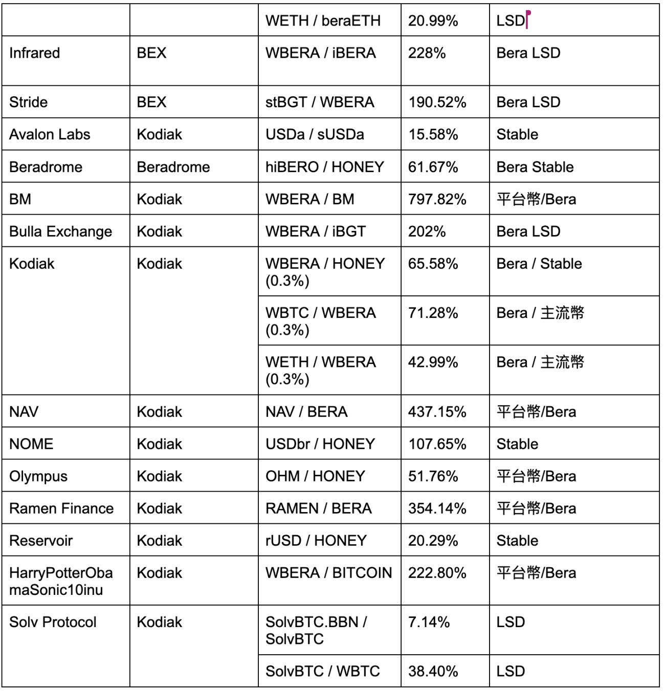熊市来袭，怎么在Berachain上挖年化超过100%的矿？ image 1