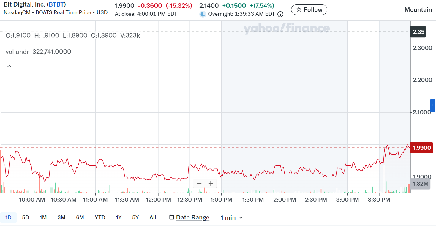 Bit Digital falls 15% after Bitcoin departure, raises $150m to buy more Ethereum image 0