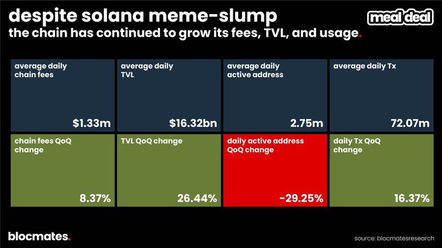 SOL 到底了嗎？多維數據揭秘 Solana 真實圖景 image 1