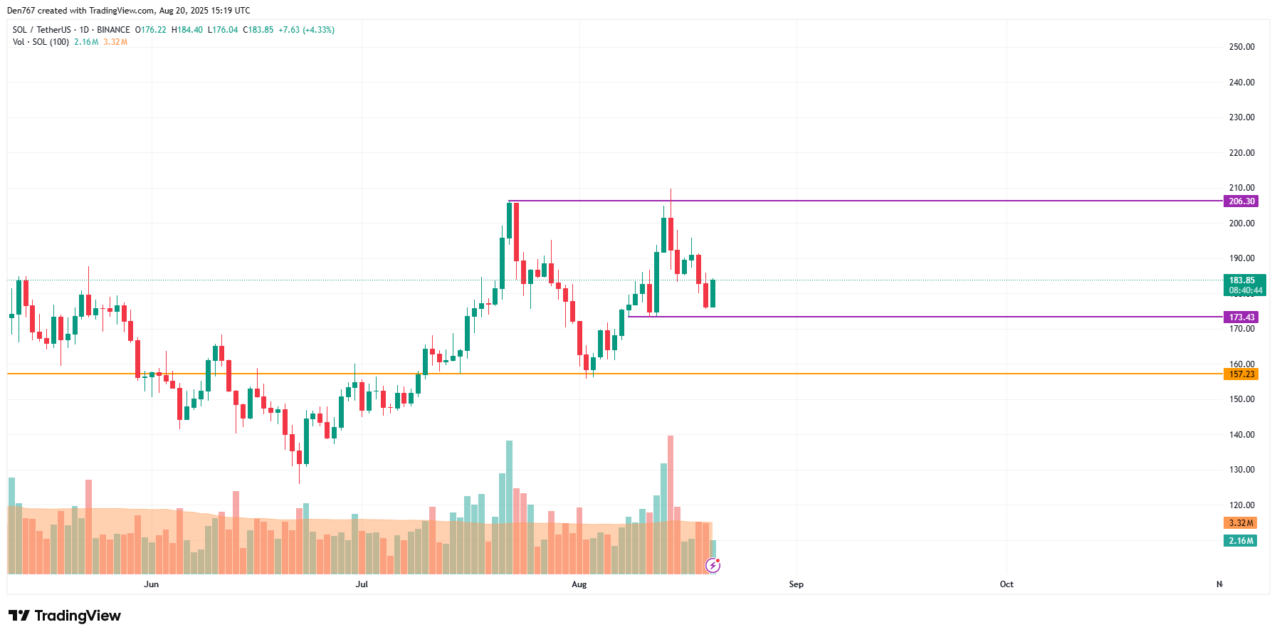 Solana Could Extend Gains After $182.30 Breakout, May Test $190 While $180–$190 Sideways Continues image 2