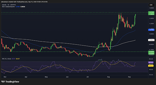 Mantle MNT Rockets 16% as Bulls Take Control with $1.50 Target in Sight image 0