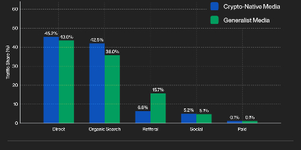 63% of Eastern Europe’s crypto media lost traffic in Q2; GenAI reshaped discovery, but user loyalty held firm – Outset report