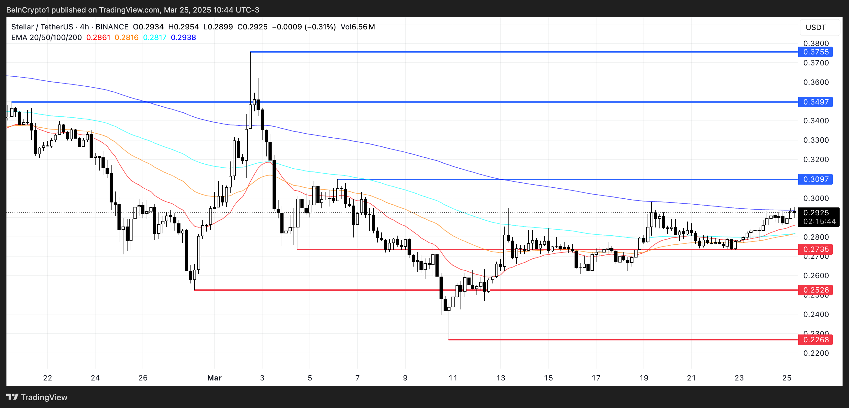 Potential Upside for Stellar as RSI Strengthens and Golden Cross Approaches, Targeting $0.40 in April