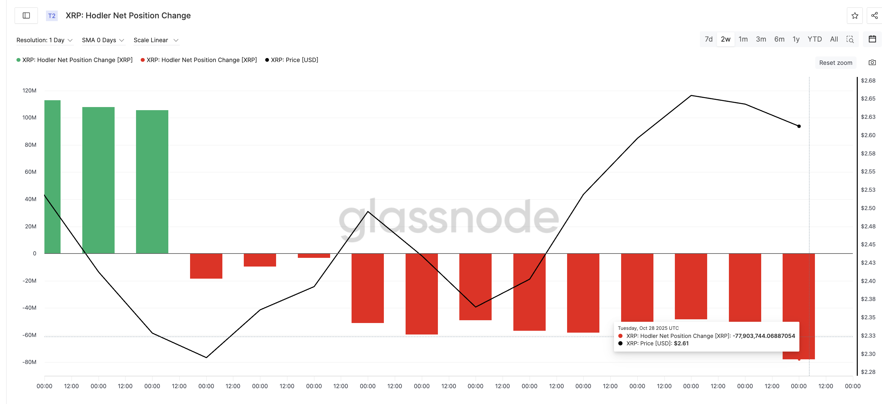 تواجه عملة XRP مخاطر تراجع قصير الأجل مع قفز تدفقات الخروج من حامليها بنسبة 2,200%
