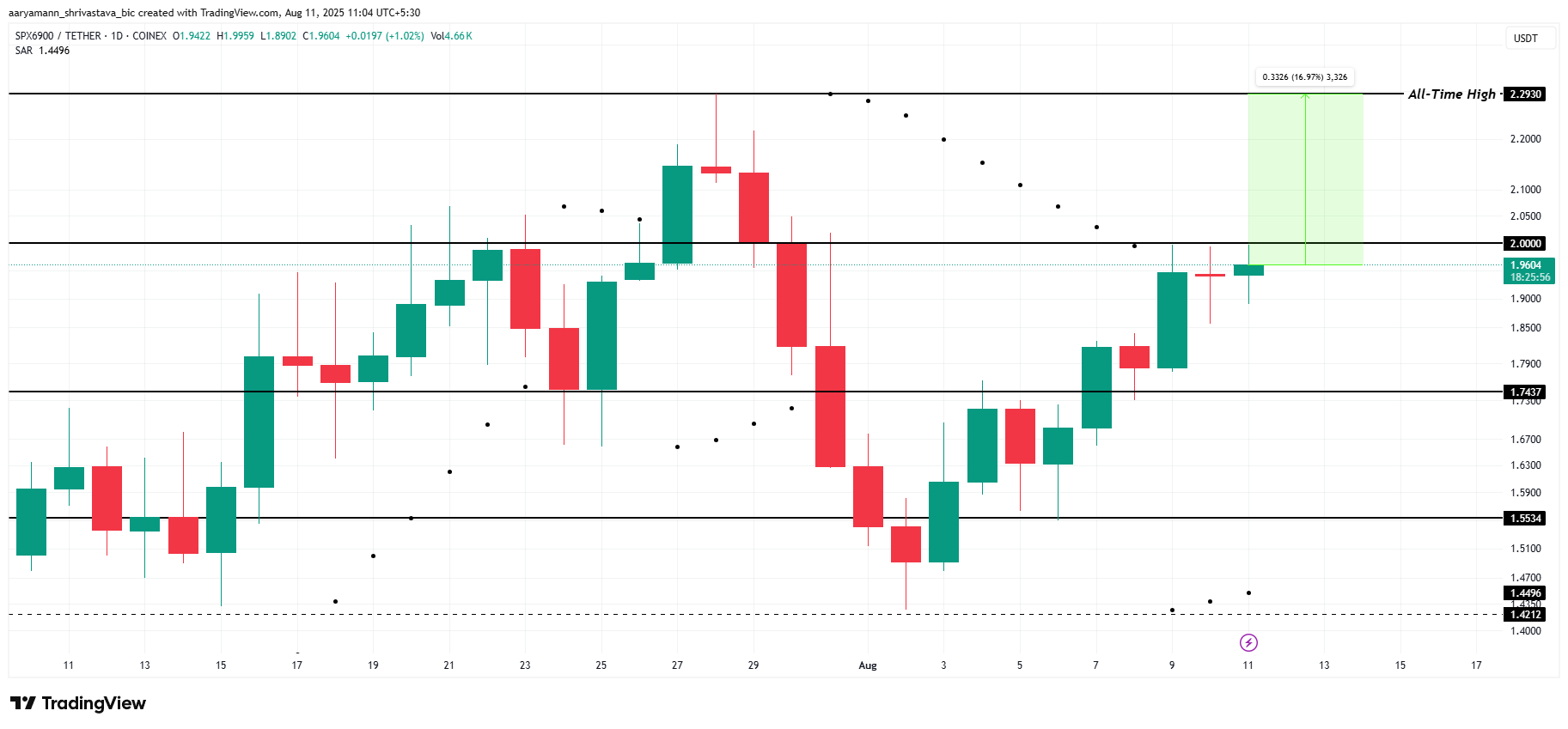 3 Altcoins That Could Hit All-Time Highs in The Second Week Of August 2025 image 1
